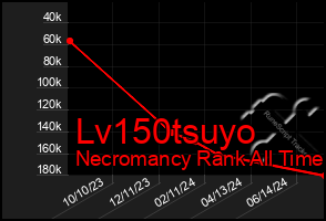 Total Graph of Lv150tsuyo