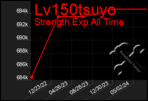 Total Graph of Lv150tsuyo