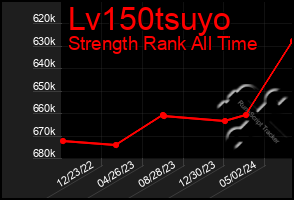 Total Graph of Lv150tsuyo