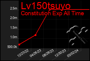 Total Graph of Lv150tsuyo