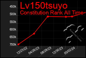 Total Graph of Lv150tsuyo