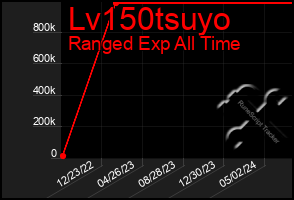 Total Graph of Lv150tsuyo