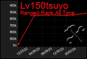 Total Graph of Lv150tsuyo