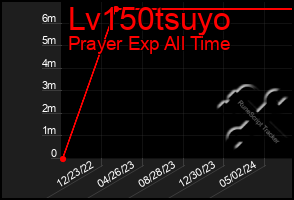 Total Graph of Lv150tsuyo