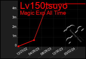 Total Graph of Lv150tsuyo