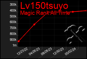 Total Graph of Lv150tsuyo