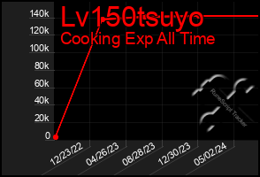 Total Graph of Lv150tsuyo