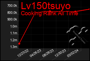 Total Graph of Lv150tsuyo