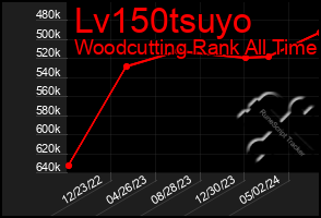 Total Graph of Lv150tsuyo