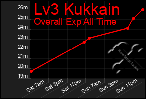 Total Graph of Lv3 Kukkain