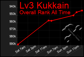 Total Graph of Lv3 Kukkain