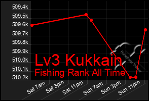 Total Graph of Lv3 Kukkain
