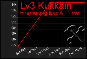 Total Graph of Lv3 Kukkain