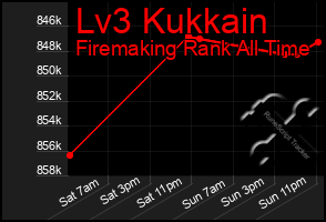 Total Graph of Lv3 Kukkain