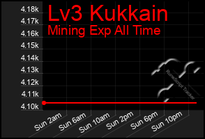 Total Graph of Lv3 Kukkain