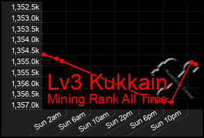 Total Graph of Lv3 Kukkain