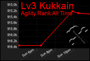 Total Graph of Lv3 Kukkain