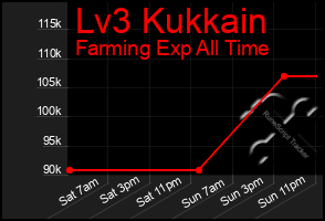 Total Graph of Lv3 Kukkain