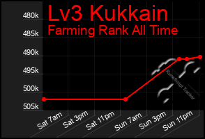 Total Graph of Lv3 Kukkain