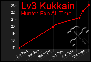 Total Graph of Lv3 Kukkain