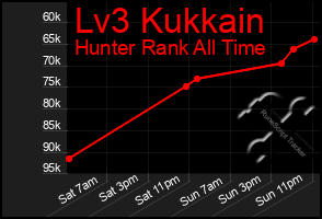 Total Graph of Lv3 Kukkain