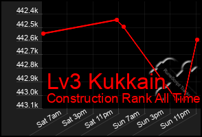 Total Graph of Lv3 Kukkain