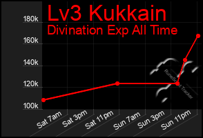 Total Graph of Lv3 Kukkain