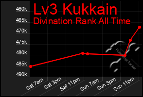Total Graph of Lv3 Kukkain