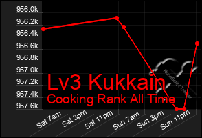 Total Graph of Lv3 Kukkain