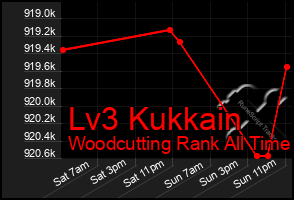 Total Graph of Lv3 Kukkain