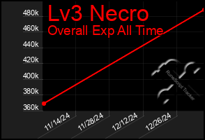 Total Graph of Lv3 Necro