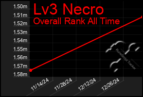 Total Graph of Lv3 Necro