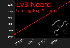 Total Graph of Lv3 Necro