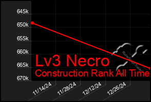 Total Graph of Lv3 Necro