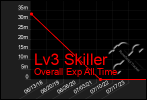 Total Graph of Lv3 Skiller