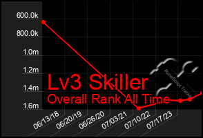 Total Graph of Lv3 Skiller