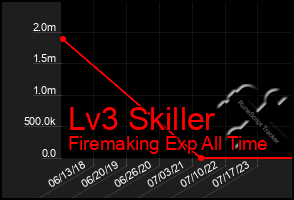 Total Graph of Lv3 Skiller