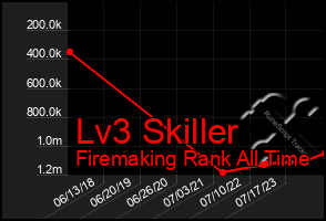 Total Graph of Lv3 Skiller