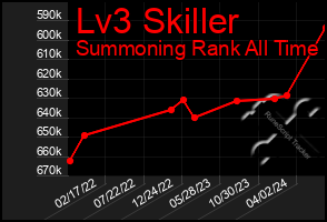 Total Graph of Lv3 Skiller