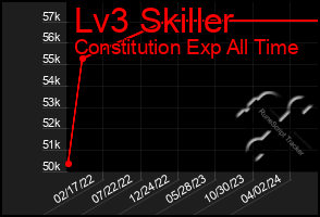 Total Graph of Lv3 Skiller