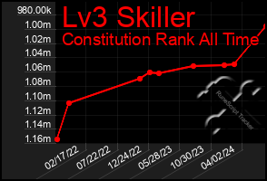 Total Graph of Lv3 Skiller