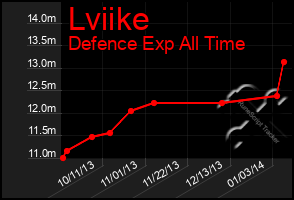 Total Graph of Lviike