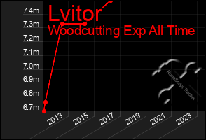 Total Graph of Lvitor
