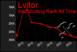 Total Graph of Lvitor
