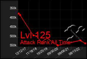 Total Graph of Lvl 125