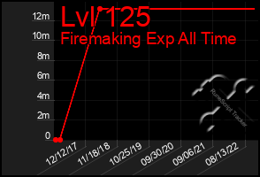 Total Graph of Lvl 125