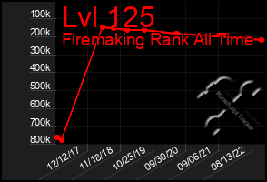 Total Graph of Lvl 125