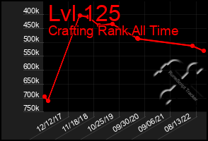 Total Graph of Lvl 125