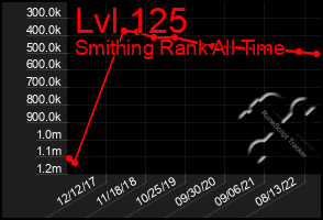 Total Graph of Lvl 125