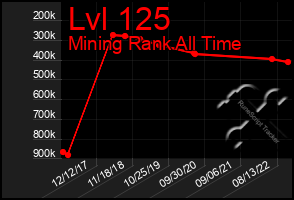 Total Graph of Lvl 125